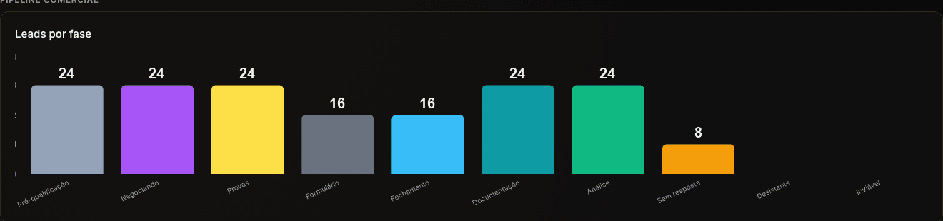 Gráfico de leads por fase do painel de métricas do Vinculla.ai